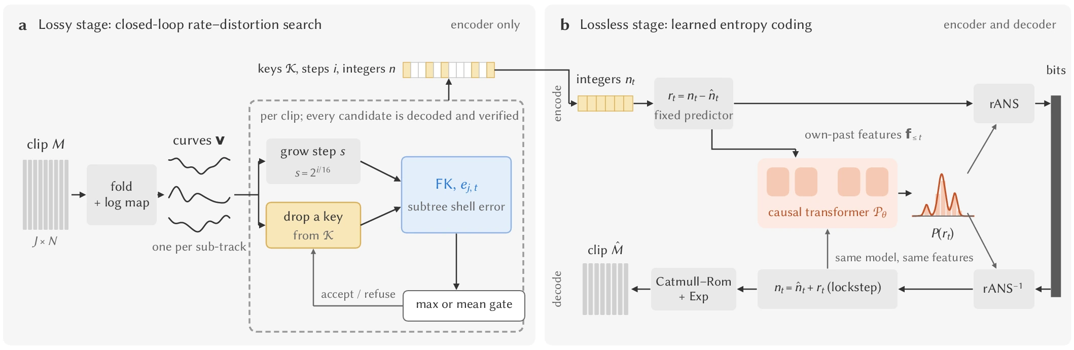 Overview of CurveCodec 2. (a) Lossy stage: the clip is folded and log-mapped into one curve per sub-track; a per-clip closed loop grows quantization steps or drops keys, decodes each candidate, measures the subtree shell error through forward kinematics and accepts it only if the error gate holds. (b) Lossless stage: a fixed predictor turns the integers into residuals, a causal transformer reads own-past features and predicts their distribution for rANS; the decoder replays the same model in lockstep and reconstructs the clip with Catmull-Rom interpolation.