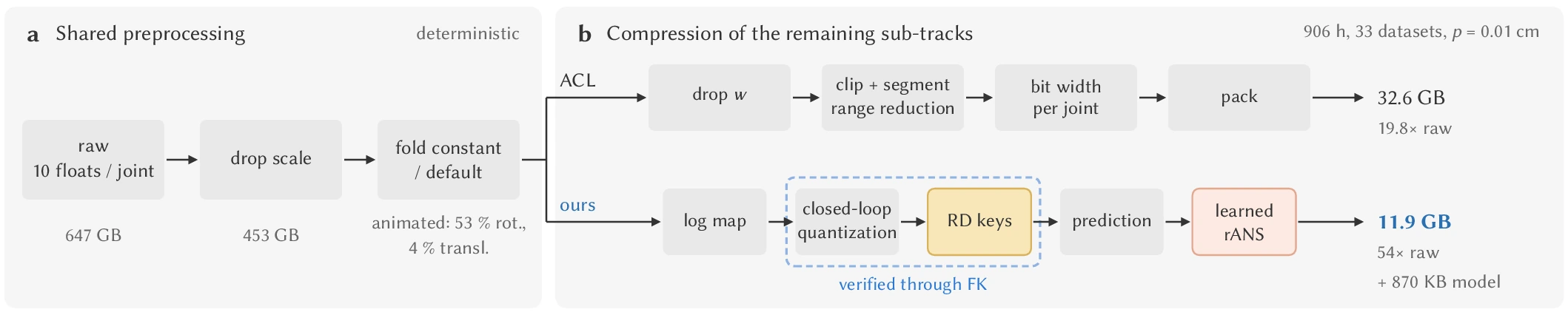 Two-stage view: shared preprocessing takes the 906-hour corpus from 647 GB raw to 453 GB; ACL then drops w, range-reduces per segment, picks a bit width per joint and packs (32.6 GB); CurveCodec 2 log-maps, quantizes in closed loop, selects RD keys verified through FK, predicts and codes with a learned rANS (11.9 GB plus an 870 KB model).